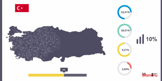 10 kişiden 7’si Kastamonu dışında