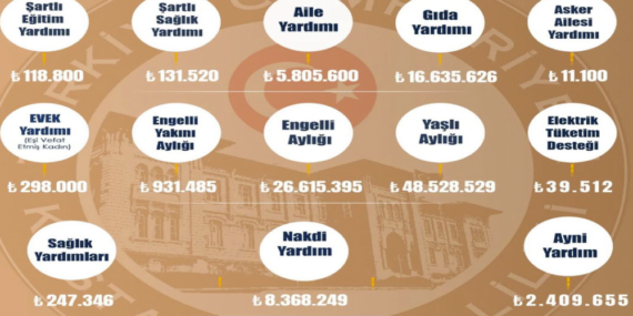 YARDIMLAR 110 MİLYONU AŞTI